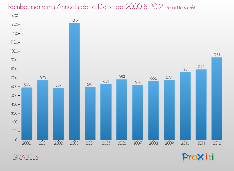 Evolution de l'annuité de la dette pour la commune de GRABELS de 2000 à 2012 Annuités de la dette pour GRABELS de 2000 à 2012
