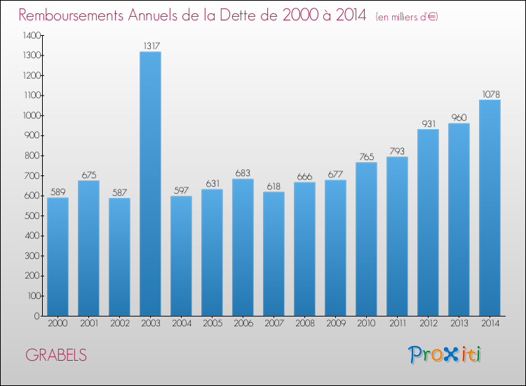 Evolution de l'annuité de la dette pour la commune de GRABELS de 2000 à 2014 Annuités de la dette pour GRABELS de 2000 à 2014