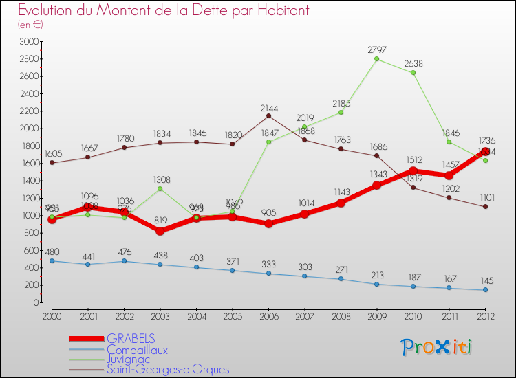 Evolution de la dette par habitant pour la commune de GRABELS et les communes proches de 2000 à 2012 Comparaison de la dette par habitant pour GRABELS et les communes voisines de 2000 à 2012