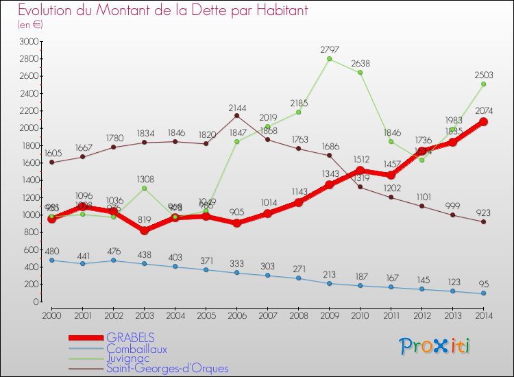 Evolution de la dette par habitant pour la commune de GRABELS et les communes proches de 2000 à 2014 Comparaison de la dette par habitant pour GRABELS et les communes voisines de 2000 à 2014