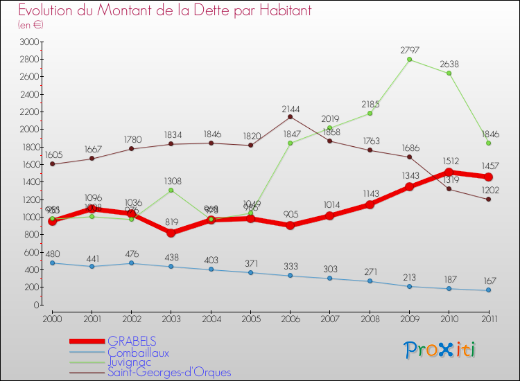 Evolution de la dette par habitant pour la commune de GRABELS et les communes proches Comparaison de la dette par habitant pour GRABELS et les communes voisines