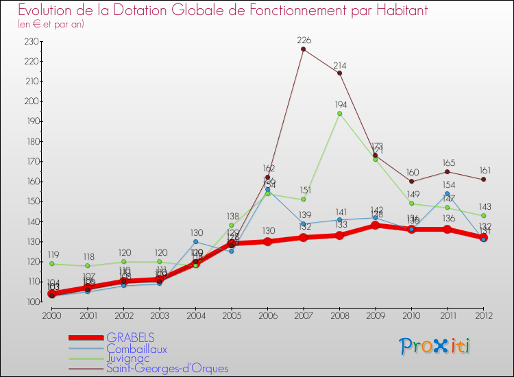 Evolution et montant de la dotation globale de fonctionnement par Habitant pour GRABELS et les communes proches Comparaison des dotations globales de fonctionnement par habitant pour GRABELS et les communes voisines