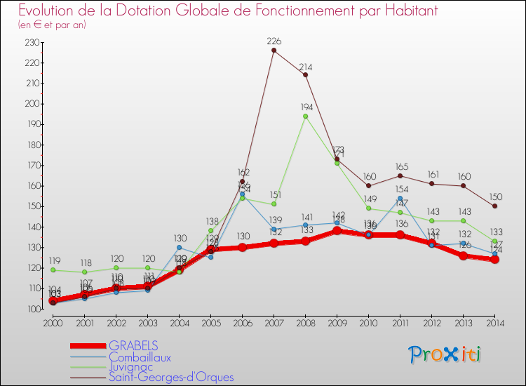 Evolution et montant de la dotation globale de fonctionnement par Habitant pour GRABELS et les communes proches de 2000 à 2014. Comparaison des dotations globales de fonctionnement par habitant pour GRABELS et les communes voisines de 2000 à 2014.
