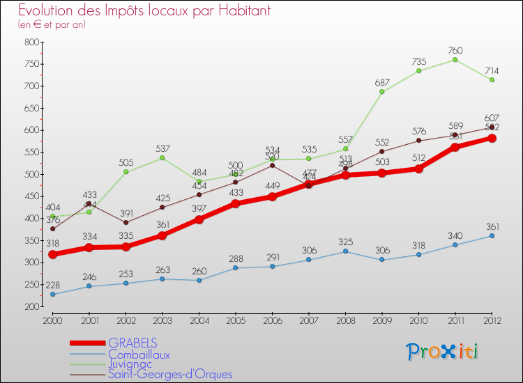 Evolution et montant des impôts locaux par Habitant pour GRABELS et les communes proches Comparaison des impôts locaux par habitant pour GRABELS et les communes voisines