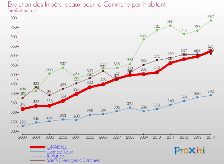 Evolution et montant des impôts locaux par Habitant pour GRABELS et les communes proches de 2000 à 2014 Comparaison des impôts locaux par habitant pour GRABELS et les communes voisines de 2000 à 2014
