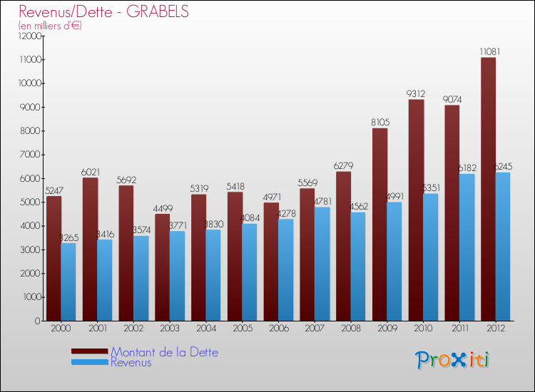 Evolution comparée de la dette et des revenus pour la commune de GRABELS de 2000 à 2012 Comparaison de la dette et des revenus pour GRABELS de 2000 à 2012