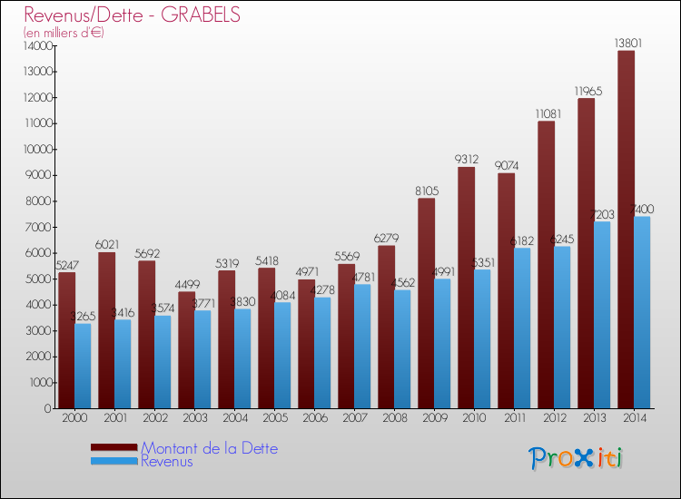 Evolution comparée de la dette et des revenus pour la commune de GRABELS de 2000 à 2014 Comparaison de la dette et des revenus pour GRABELS de 2000 à 2014