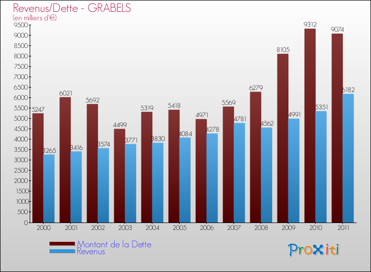 Evolution comparée de la dette et des revenus pour la commune de GRABELS de 2000 à 2011 Comparaison de la dette et des revenus pour GRABELS de 2000 à 2011