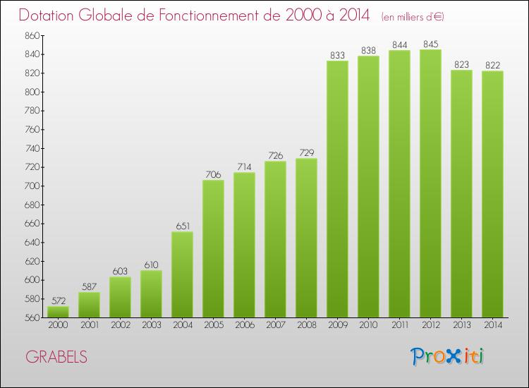 Evolution du montant de la Dotation Globale de Fonctionnement pour la commune de GRABELS de 2000 à 2014 Evolution du montant de la Dotation Globale de Fonctionnement pour GRABELS de 2000 à 2014