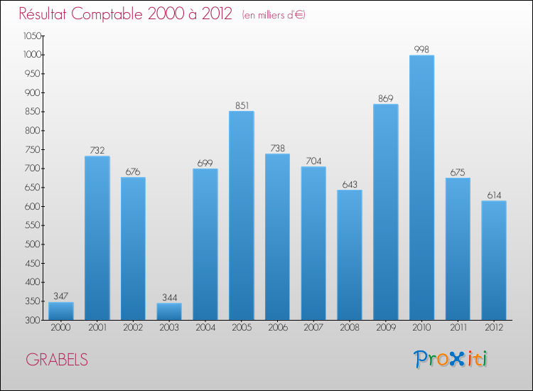 Evolution du résultat comptable pour la commune de GRABELS de 2000 à 2012 Evolution du résultat comptable pour GRABELS de 2000 à 2012
