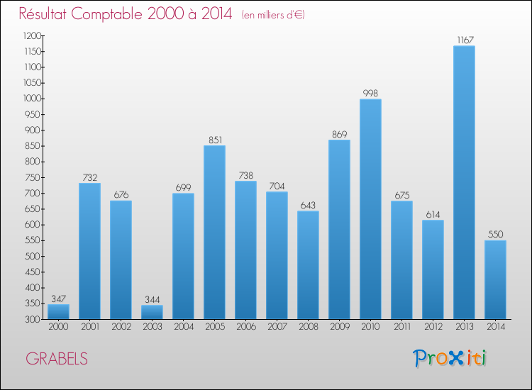Evolution du résultat comptable pour la commune de GRABELS de 2000 à 2014 Evolution du résultat comptable pour GRABELS de 2000 à 2014