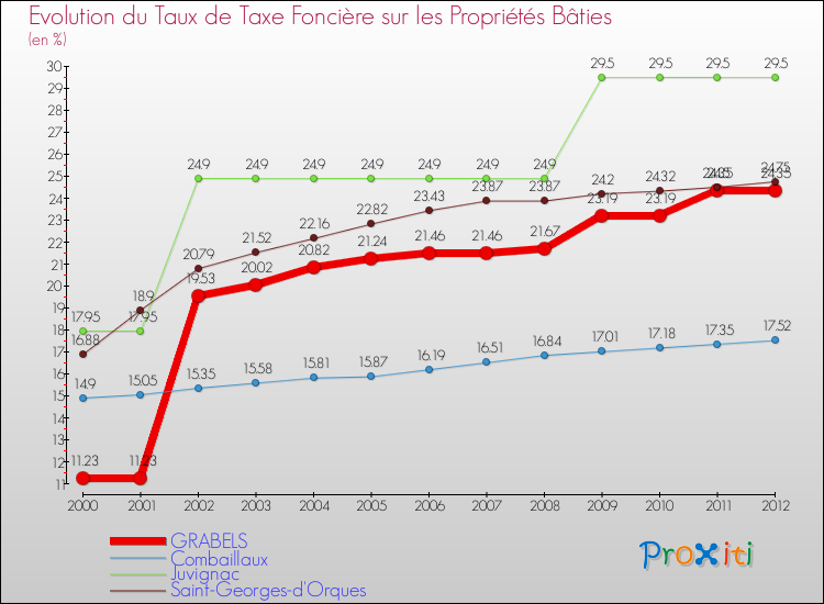 Evolution du taux de la taxe foncière sur le bati pour GRABELS et les communes proches de 2000 à 2012 Comparaison des taux de taxe foncière sur le bati pour GRABELS et les communes voisines de 2000 à 2012