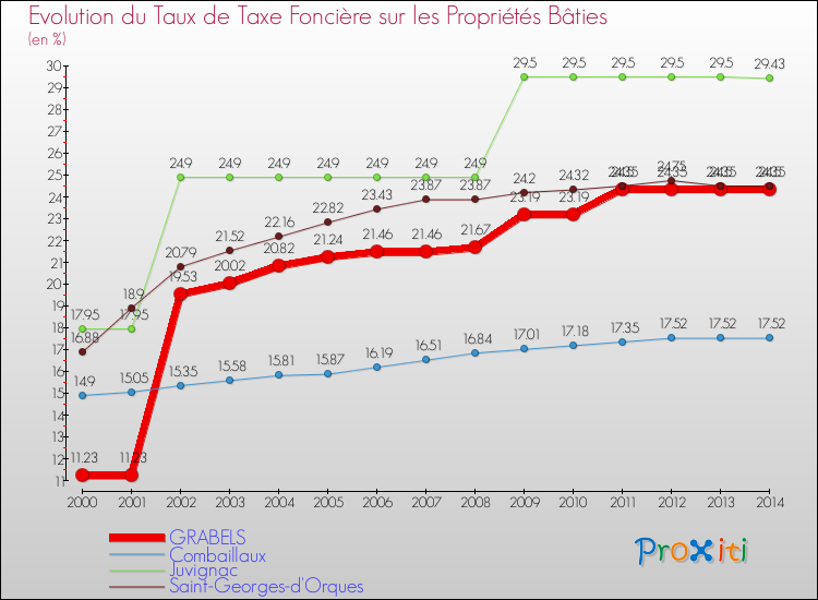 Evolution du taux de la taxe foncière sur le bati pour GRABELS et les communes proches de 2000 à 2014 Comparaison des taux de taxe foncière sur le bati pour GRABELS et les communes voisines de 2000 à 2014
