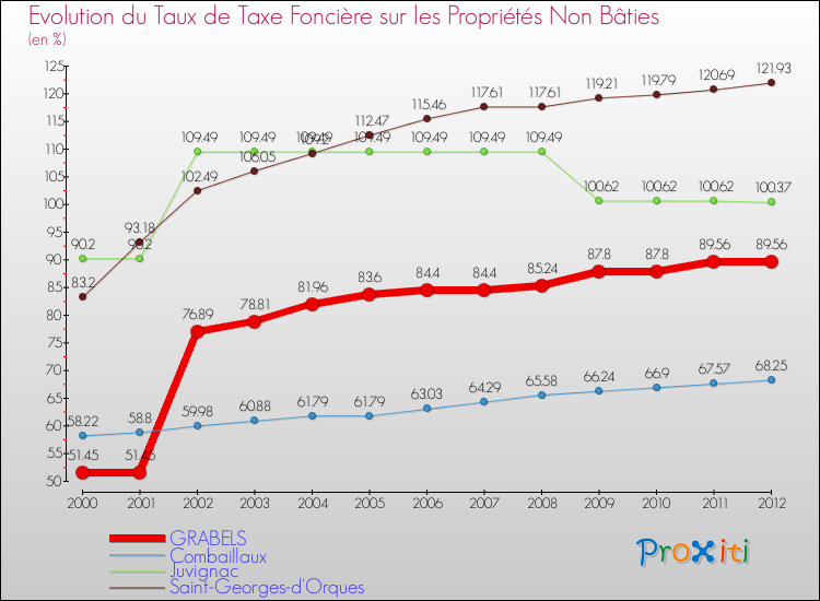 Evolution du taux de la taxe foncière sur les immeubles et terrains non batis pour GRABELS et les communes proches de 2000 à 2012 Comparaison des taux de la taxe foncière sur les immeubles et terrains non batis pour GRABELS et les communes voisines de 2000 à 2012