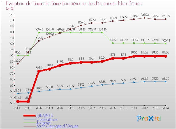 Evolution du taux de la taxe foncière sur les immeubles et terrains non batis pour GRABELS et les communes proches de 2000 à 2014 Comparaison des taux de la taxe foncière sur les immeubles et terrains non batis pour GRABELS et les communes voisines de 2000 à 2014