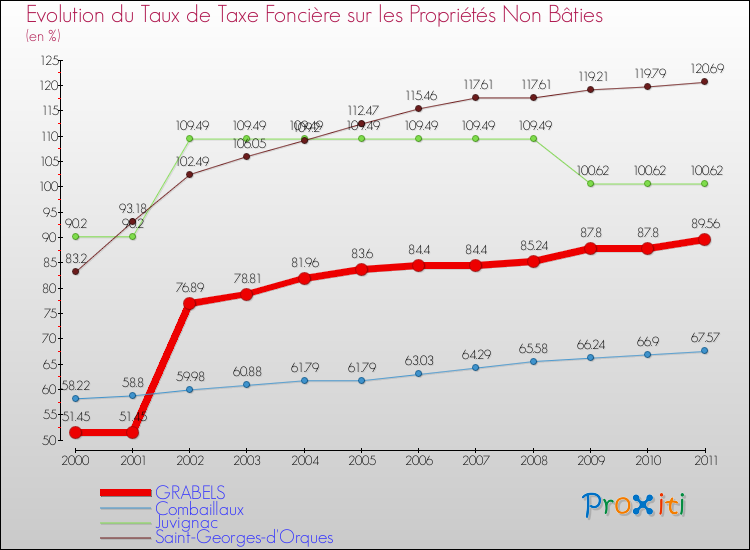 Evolution du taux de la taxe foncière sur les immeubles et terrains non batis pour GRABELS et les communes proches Comparaison des taux de la taxe foncière sur les immeubles et terrains non batis pour GRABELS et les communes voisines