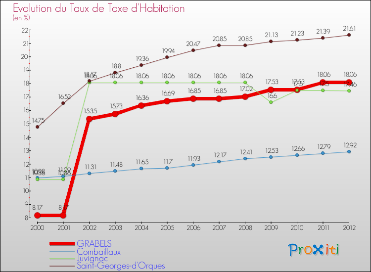 Evolution du taux de la taxe d'habitation pour GRABELS et les communes proches Comparaison des taux de la taxe d'habitation pour GRABELS et les communes voisines