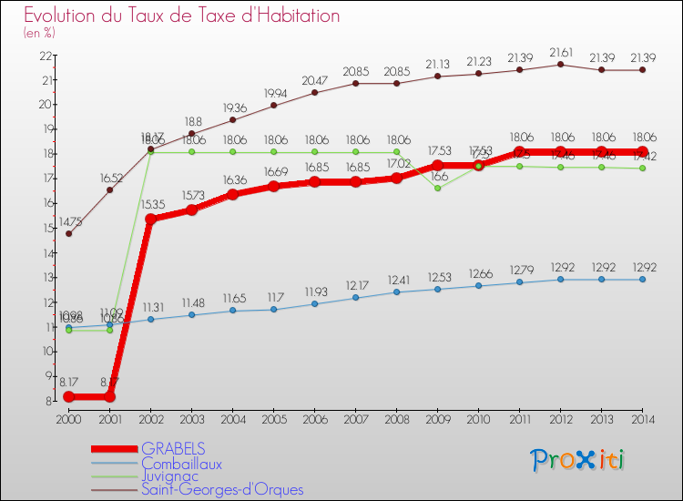 Evolution du taux de la taxe d'habitation pour GRABELS et les communes proches de 2000 à 2014 Comparaison des taux de la taxe d'habitation pour GRABELS et les communes voisines de 2000 à 2014