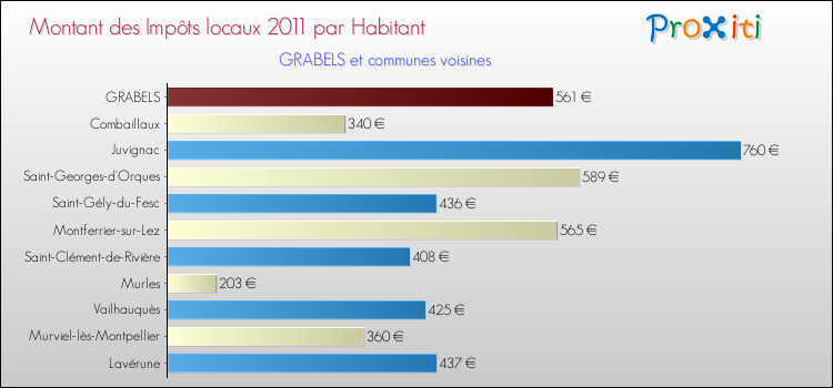Montant des impôts locaux par Habitant pour GRABELS et les communes proches Comparaison des impôts locaux par habitant pour GRABELS et les communes voisines