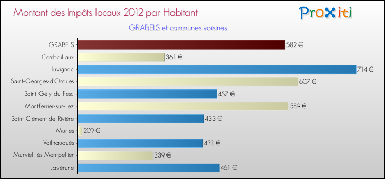 Montant des impôts locaux par Habitant pour GRABELS et les communes proches Comparaison des impôts locaux par habitant pour GRABELS et les communes voisines
