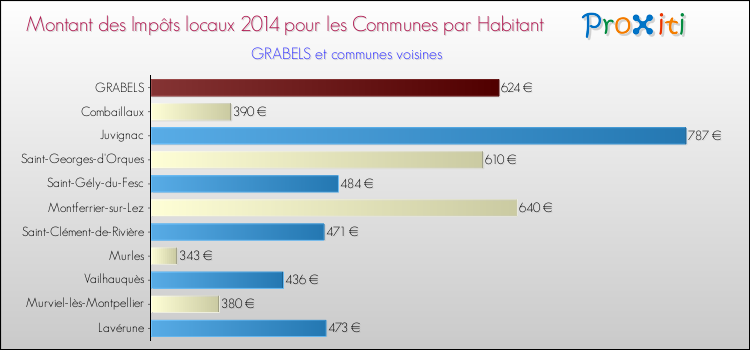 Montant des impôts locaux par Habitant pour GRABELS et les communes proches en 2014 Comparaison des impôts locaux par habitant pour GRABELS et les communes voisines en 2014