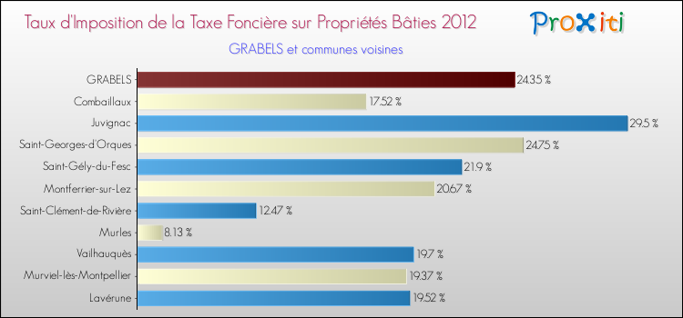 Taux d'imposition de la taxe foncière sur le bati 2012 pour GRABELS et les communes proches Comparaison des taux d'imposition de la taxe foncière sur le bati 2012 pour GRABELS et les communes voisines