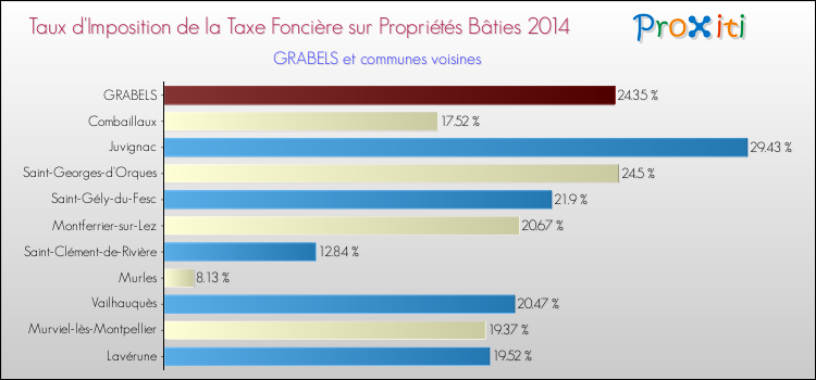Taux d'imposition de la taxe foncière sur le bati 2014 pour GRABELS et les communes proches Comparaison des taux d'imposition de la taxe foncière sur le bati 2014 pour GRABELS et les communes voisines