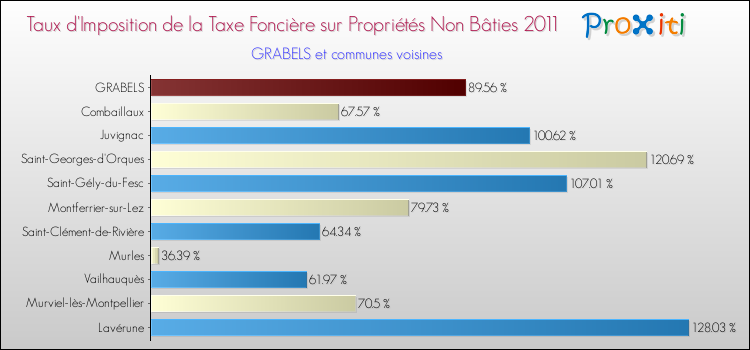 Taux d'imposition de la taxe foncière sur les immeubles et terrains non batis 2011 pour GRABELS et les communes proches Comparaison des taux d'imposition de la taxe foncière sur les immeubles et terrains non batis 2011 pour GRABELS et les communes voisines