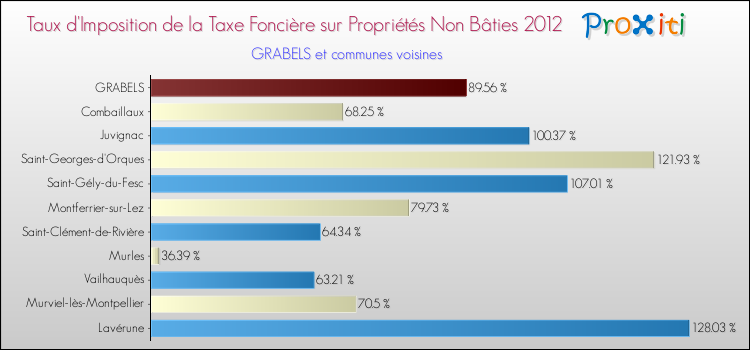 Taux d'imposition de la taxe foncière sur les immeubles et terrains non batis 2012 pour GRABELS et les communes proches Comparaison des taux d'imposition de la taxe foncière sur les immeubles et terrains non batis 2012 pour GRABELS et les communes voisines