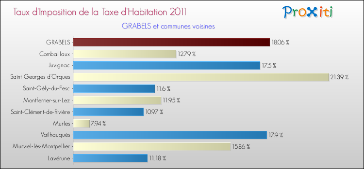 Taux d'imposition de la taxe d'habitation 2011 pour GRABELS et les communes proches Comparaison des taux d'imposition de la taxe d'habitation 2011 pour GRABELS et les communes voisines