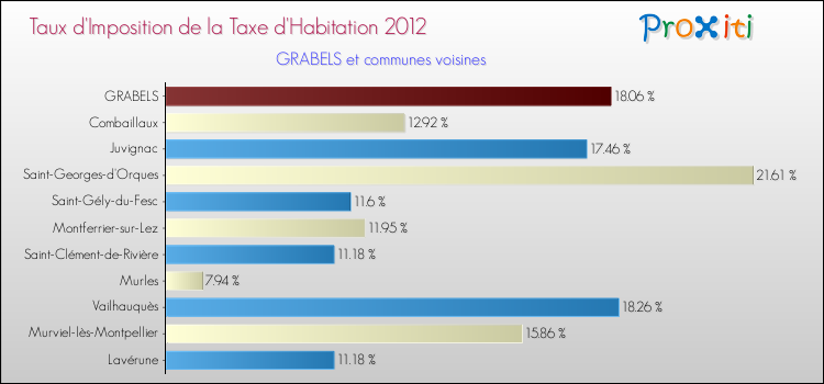 Taux d'imposition de la taxe d'habitation 2012 pour GRABELS et les communes proches Comparaison des taux d'imposition de la taxe d'habitation 2012 pour GRABELS et les communes voisines
