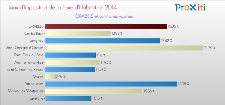 Taux d'imposition de la taxe d'habitation 2014 pour GRABELS et les communes proches Comparaison des taux d'imposition de la taxe d'habitation 2014 pour GRABELS et les communes voisines