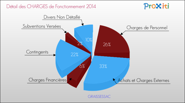 Décomposition des Charges de Fonctionnement 2014 de la commune de GRAISSESSAC Charges de Fonctionnement 2014 pour la commune de GRAISSESSAC