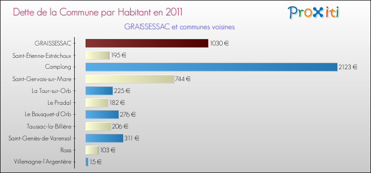 Dette par habitant de la commune en 2011 pour GRAISSESSAC et les communes proches Comparaison de la dette par habitant de la commune en 2011 pour GRAISSESSAC et les communes voisines