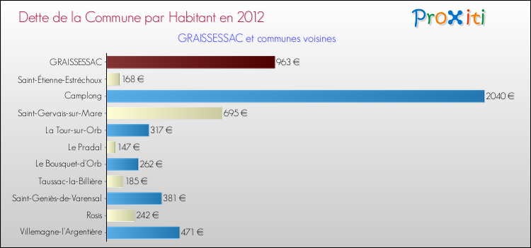 Dette par habitant de la commune en 2012 pour GRAISSESSAC et les communes proches Comparaison de la dette par habitant de la commune en 2012 pour GRAISSESSAC et les communes voisines