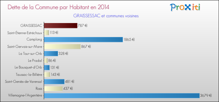 Dette par habitant de la commune en 2014 pour GRAISSESSAC et les communes proches Comparaison de la dette par habitant de la commune en 2014 pour GRAISSESSAC et les communes voisines