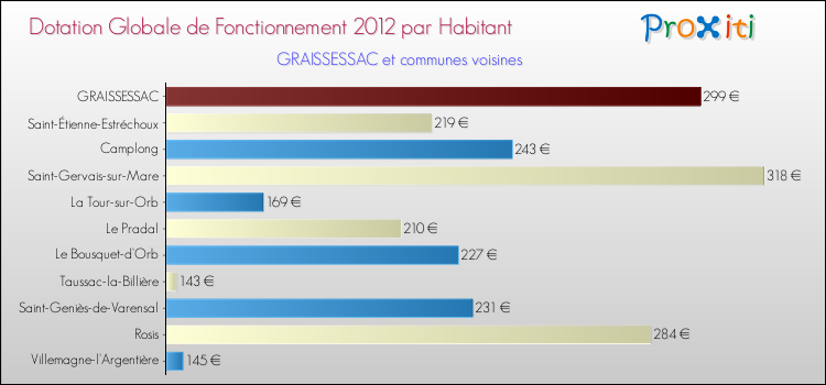 Montant des dotations globales de fonctionnement DGF par Habitant pour GRAISSESSAC et les communes proches Comparaison des des dotations globales de fonctionnement DGF par habitant pour GRAISSESSAC et les communes voisines