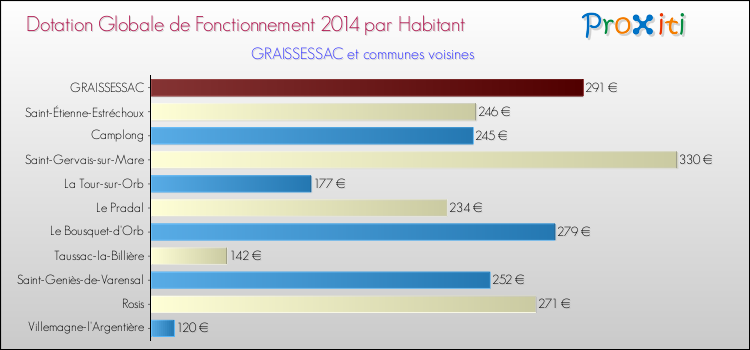 Montant des dotations globales de fonctionnement DGF par Habitant pour GRAISSESSAC et les communes proches en 2014. Comparaison des des dotations globales de fonctionnement DGF par habitant pour GRAISSESSAC et les communes voisines en 2014.