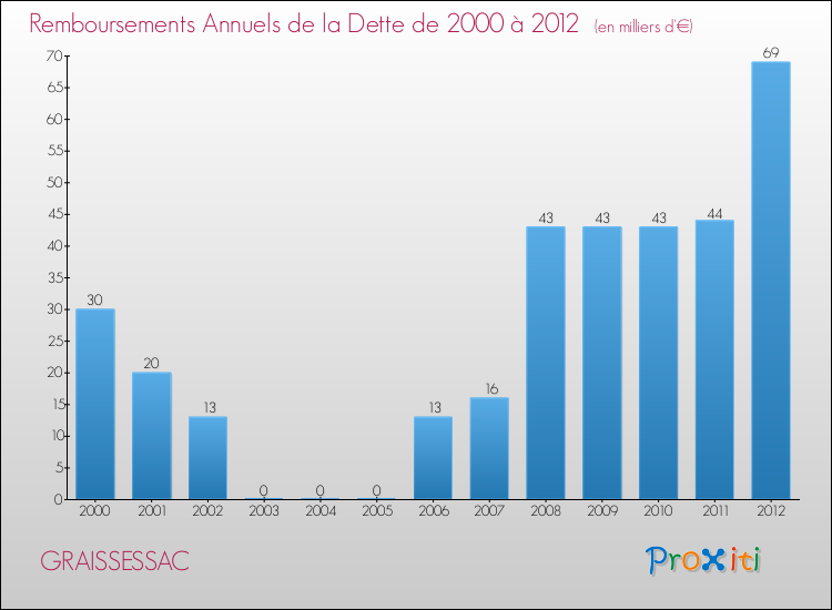 Evolution de l'annuité de la dette pour la commune de GRAISSESSAC de 2000 à 2012 Annuités de la dette pour GRAISSESSAC de 2000 à 2012