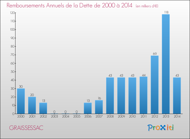 Evolution de l'annuité de la dette pour la commune de GRAISSESSAC de 2000 à 2014 Annuités de la dette pour GRAISSESSAC de 2000 à 2014