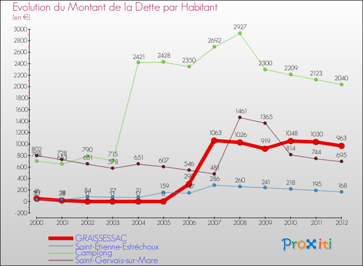 Evolution de la dette par habitant pour la commune de GRAISSESSAC et les communes proches de 2000 à 2012 Comparaison de la dette par habitant pour GRAISSESSAC et les communes voisines de 2000 à 2012