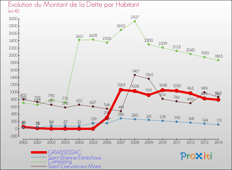 Evolution de la dette par habitant pour la commune de GRAISSESSAC et les communes proches de 2000 à 2014 Comparaison de la dette par habitant pour GRAISSESSAC et les communes voisines de 2000 à 2014