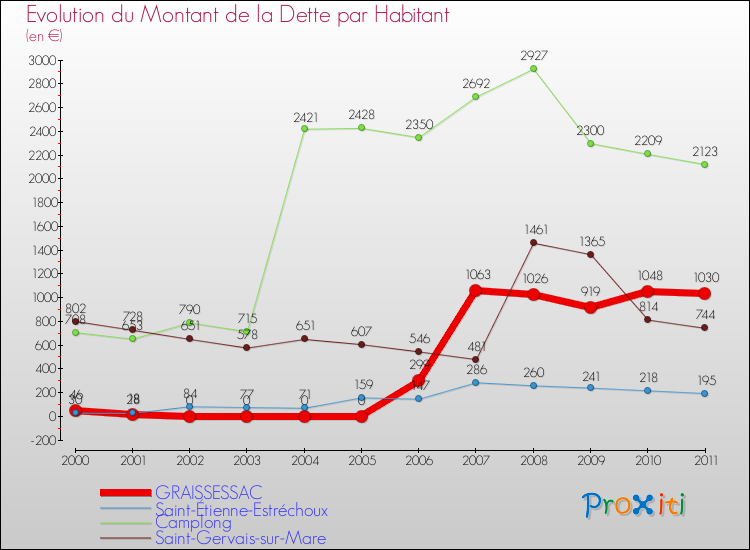 Evolution de la dette par habitant pour la commune de GRAISSESSAC et les communes proches Comparaison de la dette par habitant pour GRAISSESSAC et les communes voisines