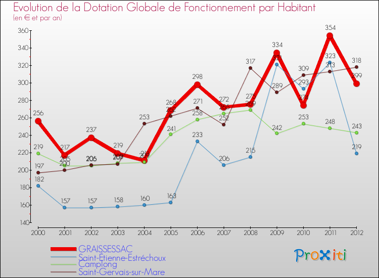 Evolution et montant de la dotation globale de fonctionnement par Habitant pour GRAISSESSAC et les communes proches Comparaison des dotations globales de fonctionnement par habitant pour GRAISSESSAC et les communes voisines