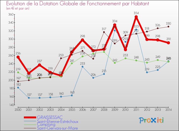 Evolution et montant de la dotation globale de fonctionnement par Habitant pour GRAISSESSAC et les communes proches de 2000 à 2014. Comparaison des dotations globales de fonctionnement par habitant pour GRAISSESSAC et les communes voisines de 2000 à 2014.