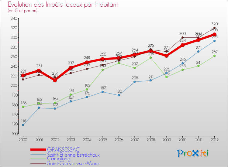 Evolution et montant des impôts locaux par Habitant pour GRAISSESSAC et les communes proches Comparaison des impôts locaux par habitant pour GRAISSESSAC et les communes voisines
