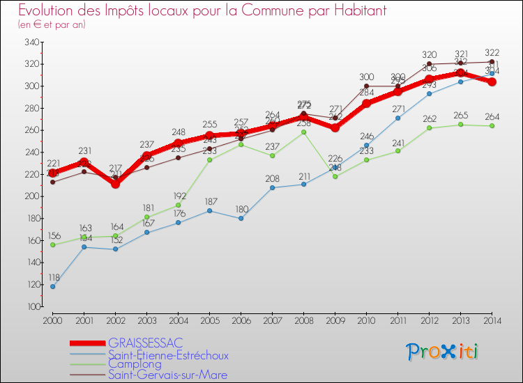 Evolution et montant des impôts locaux par Habitant pour GRAISSESSAC et les communes proches de 2000 à 2014 Comparaison des impôts locaux par habitant pour GRAISSESSAC et les communes voisines de 2000 à 2014