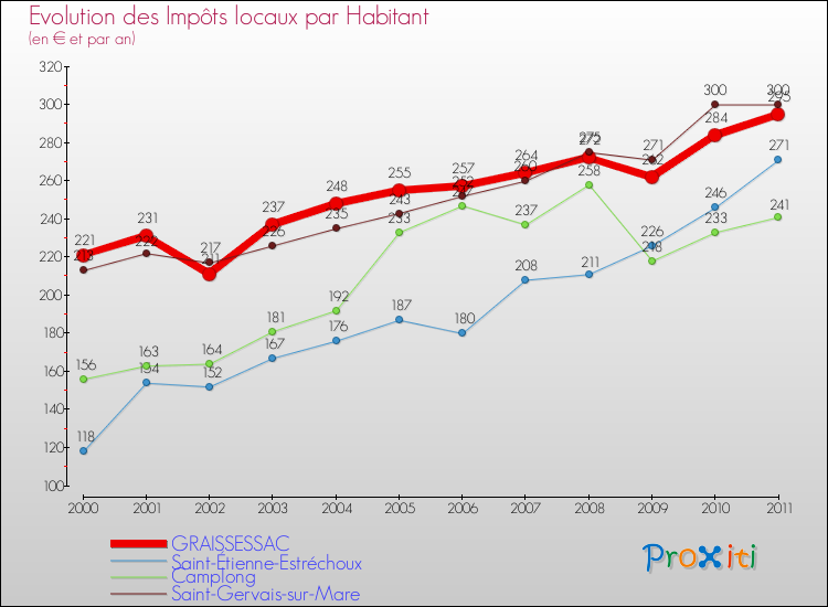 Evolution et montant des impôts locaux par Habitant pour GRAISSESSAC et les communes proches Comparaison des impôts locaux par habitant pour GRAISSESSAC et les communes voisines