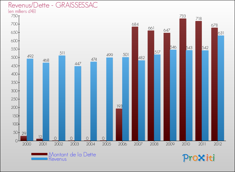 Evolution comparée de la dette et des revenus pour la commune de GRAISSESSAC de 2000 à 2012 Comparaison de la dette et des revenus pour GRAISSESSAC de 2000 à 2012