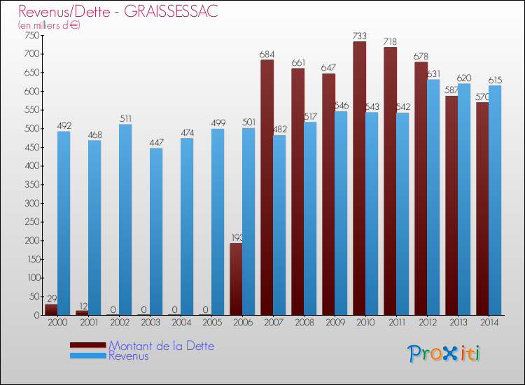 Evolution comparée de la dette et des revenus pour la commune de GRAISSESSAC de 2000 à 2014 Comparaison de la dette et des revenus pour GRAISSESSAC de 2000 à 2014